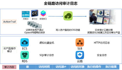 互聯(lián)網(wǎng)企業(yè)如何構(gòu)建安全可信的云上數(shù)據(jù)存儲(chǔ)與游戲服務(wù)